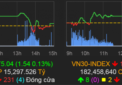 Cổ phiếu “con cưng” của tỷ phú Trịnh Văn Quyết gây chú ý