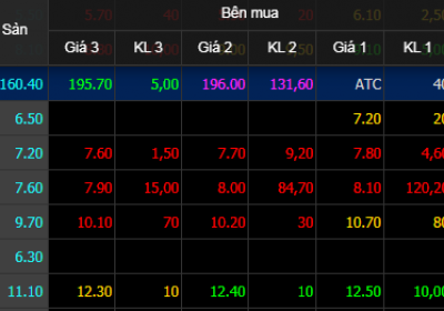 Một cổ phiếu tăng tới hơn 17,3% trong vòng một tuần